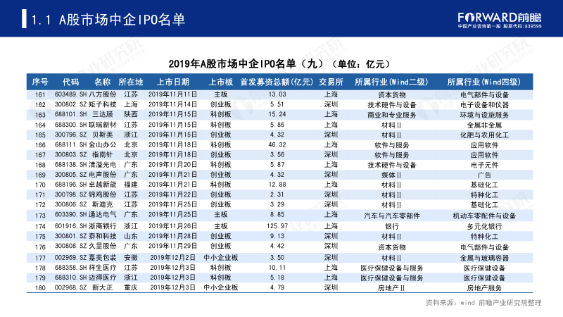 2019年A股市场中企IPO名单(九) 2019年A股市场中企IPO名单(九)