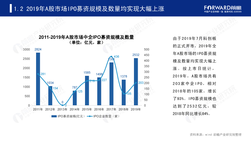 2019年A股市场IPO募资规模及数量均实现大幅上涨 2019年A股市场IPO募资规模及数量均实现大幅上涨