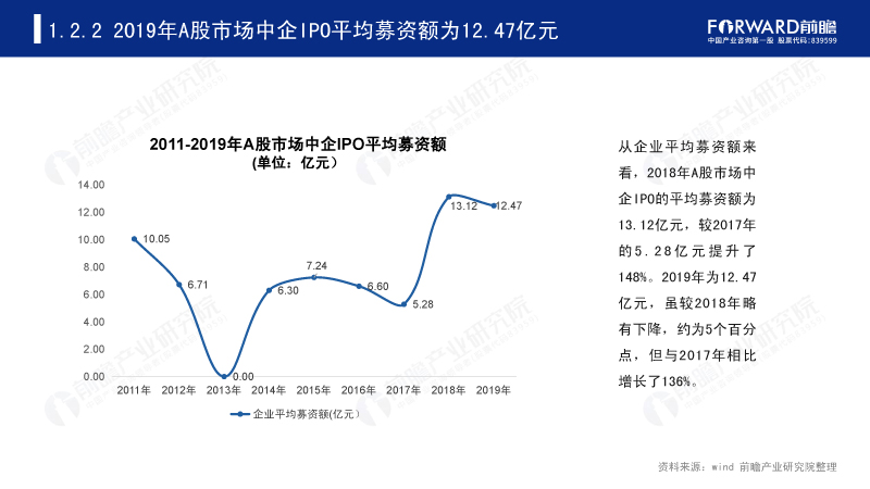 2019年A股市场中企IPO平均募资额为12.47亿元 2019年A股市场中企IPO平均募资额为12.47亿元