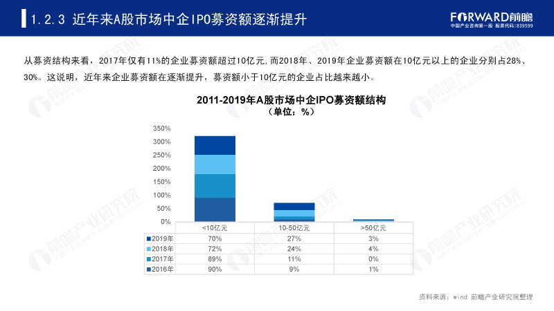 近年来A股市场中企IPO募资额逐渐提升 近年来A股市场中企IPO募资额逐渐提升