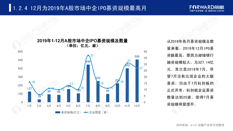 12月为2019年A股市场中企IPO募资规模最高月 12月为2019年A股市场中企IPO募资规模最高月