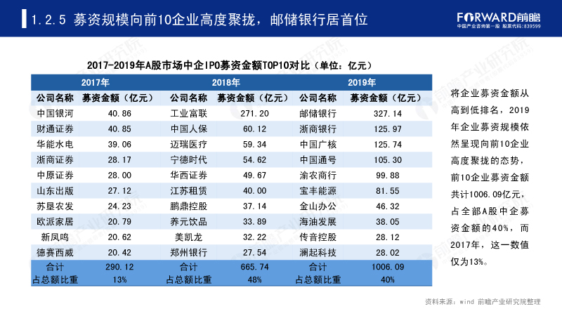 募资规模向前10企业高度聚拢,邮储银行居首位 募资规模向前10企业高度聚拢,邮储银行居首位