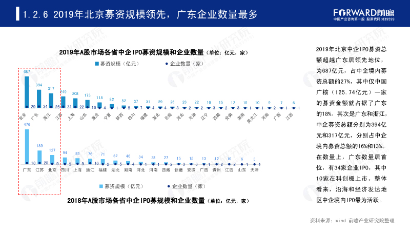 2019年北京募资规模领先,广东企业数量最多 2019年北京募资规模领先,广东企业数量最多