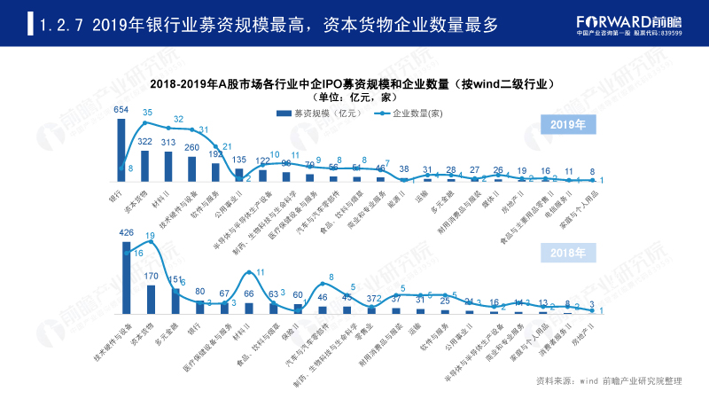 2019年银行业募资规模最高,资本货物企业数量最多 2019年银行业募资规模最高,资本货物企业数量最多