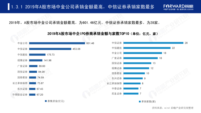 2019年A股市场中金公司承销金额最高,中信证券承销家数最多 2019年A股市场中金公司承销金额最高,中信证券承销家数最多