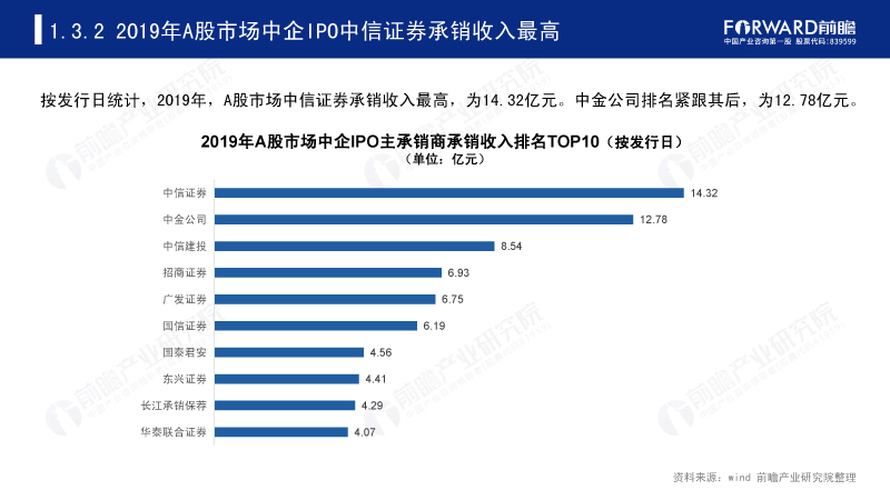 2019年A股市场中企IPO中信证券承销收入最高 2019年A股市场中企IPO中信证券承销收入最高
