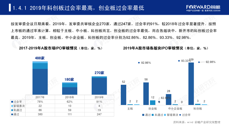 2019年科创板过会率最高,创业板过会率最低 2019年科创板过会率最高,创业板过会率最低