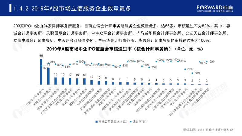 2019年A股市场立信服务企业数量最多 2019年A股市场立信服务企业数量最多