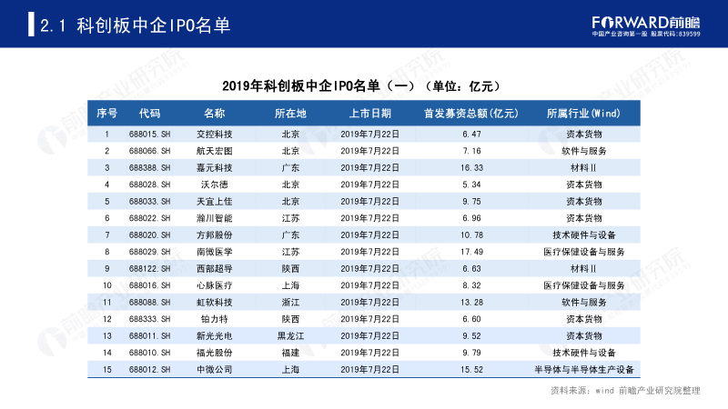 2019年科创板中企IPO名单(一) 2019年科创板中企IPO名单(一)