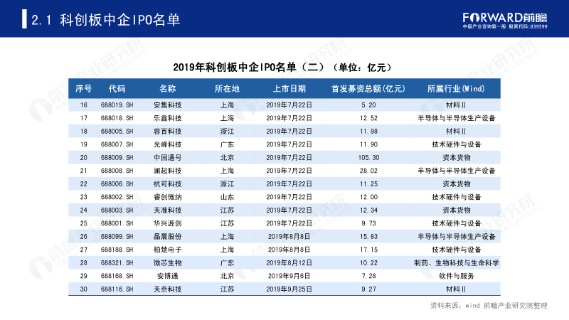2019年科创板中企IPO名单(二) 2019年科创板中企IPO名单(二)
