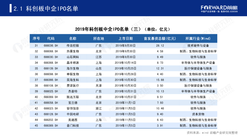2019年科创板中企IPO名单(三) 2019年科创板中企IPO名单(三)