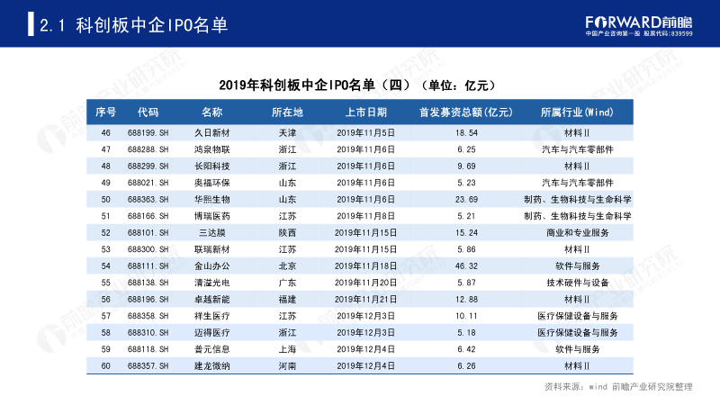 2019年科创板中企IPO名单(四) 2019年科创板中企IPO名单(四)