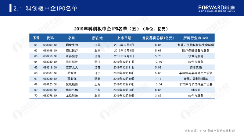 2019年科创板中企IPO名单(五) 2019年科创板中企IPO名单(五)