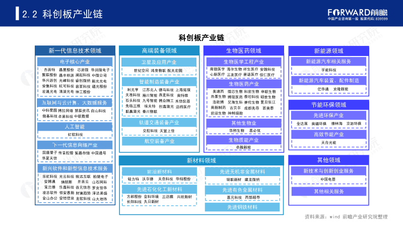 科创板产业链