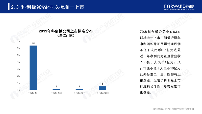 科创板90%企业以标准一上市 科创板90%企业以标准一上市