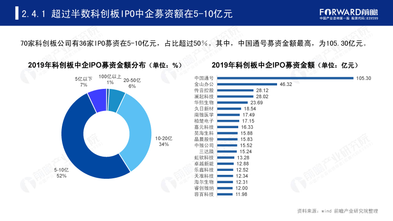 超过半数科创板IPO中企募资额在5-10亿元 超过半数科创板IPO中企募资额在5-10亿元