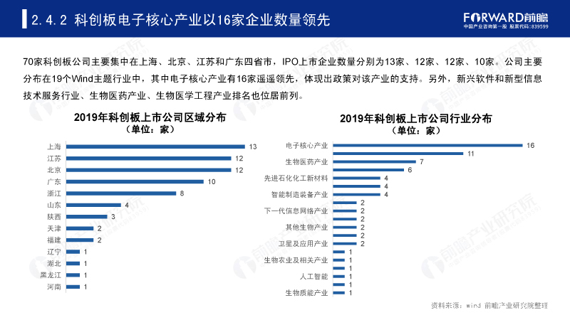 科创板电子核心产业以16家企业数量领先 科创板电子核心产业以16家企业数量领先