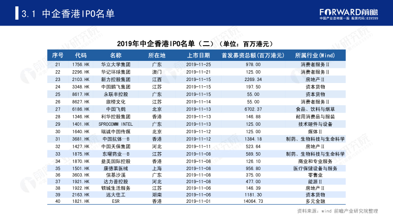 2019年中企香港IPO名单(二) 2019年中企香港IPO名单(二)
