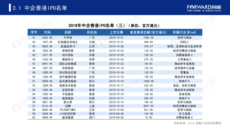 2019年中企香港IPO名单(三) 2019年中企香港IPO名单(三)