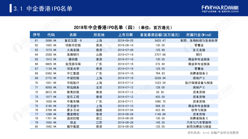 2019年中企香港IPO名单(四) 2019年中企香港IPO名单(四)