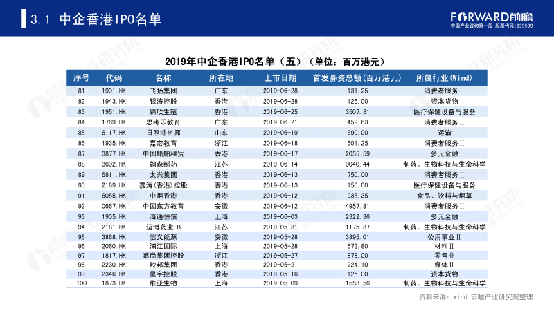 2019年中企香港IPO名单(五) 2019年中企香港IPO名单(五)