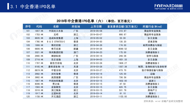 2019年中企香港IPO名单(六) 2019年中企香港IPO名单(六)