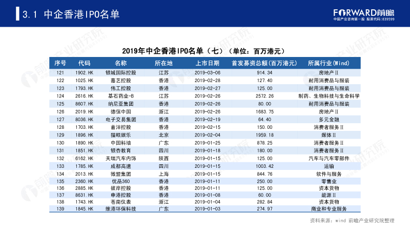 2019年中企香港IPO名单(七) 2019年中企香港IPO名单(七)