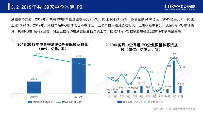 2019年共139家中企香港IPO 2019年共139家中企香港IPO