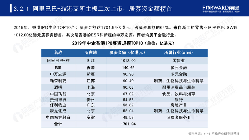 阿里巴巴-SW港交所主板二次上市,居募资金额榜首 阿里巴巴-SW港交所主板二次上市,居募资金额榜首