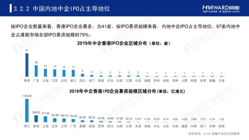 中国内地中企IPO占主导地位 中国内地中企IPO占主导地位