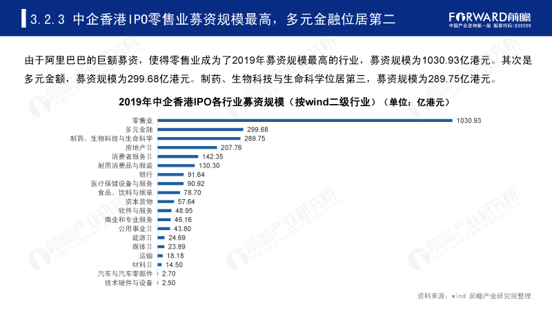 中企香港IPO零售业募资规模最高,多元金融位居第二 中企香港IPO零售业募资规模最高,多元金融位居第二