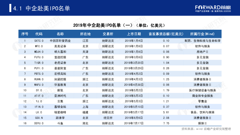 2019年中企赴美IPO名单(一) 2019年中企赴美IPO名单(一)