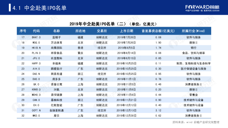 2019年中企赴美IPO名单(二) 2019年中企赴美IPO名单(二)