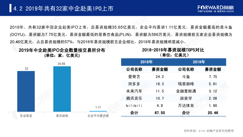 2019年共有32家中企赴美IPO上市 2019年共有32家中企赴美IPO上市