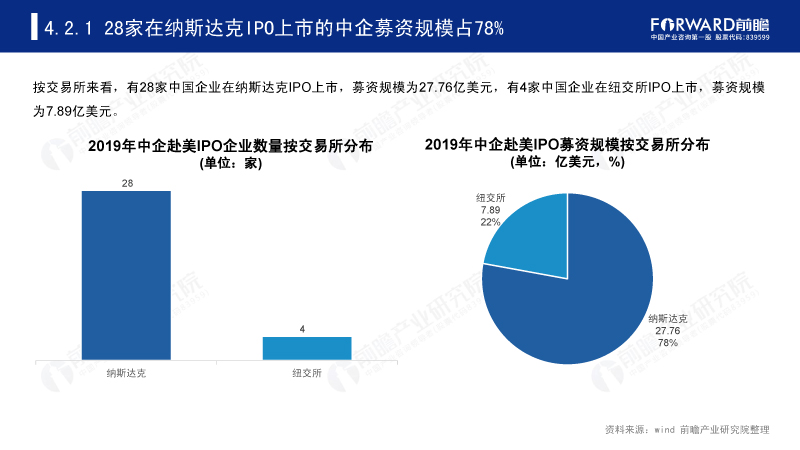 28家在纳斯达克IPO上市的中企募资规模占78% 28家在纳斯达克IPO上市的中企募资规模占78%