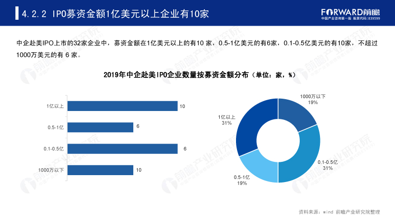 IPO募资金额1亿美元以上企业有10家 IPO募资金额1亿美元以上企业有10家