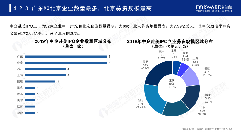 广东和北京企业数量最多,北京募资规模最高 广东和北京企业数量最多,北京募资规模最高