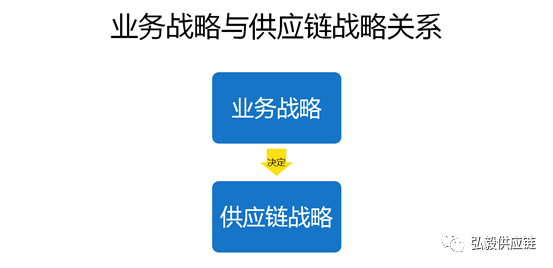 业务战略与供应链战略关系 业务战略与供应链战略关系