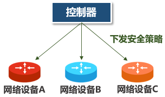 该项目试图通过一个集中式的控制器,将网络管理人员制定的安全控制策略,下发到各个网络设备中,从而实现对整个网络的安全控制。 该项目试图通过一个集中式的控制器,将网络管理人员制定的安全控制策略,下发到各个网络设备中,从而实现对整个网络的安全控制。