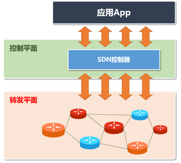 SDN网络,就是在网络之上建立了一个SDN控制器节点,统一管理和控制下层设备的数据转发。 SDN网络,就是在网络之上建立了一个SDN控制器节点,统一管理和控制下层设备的数据转发。