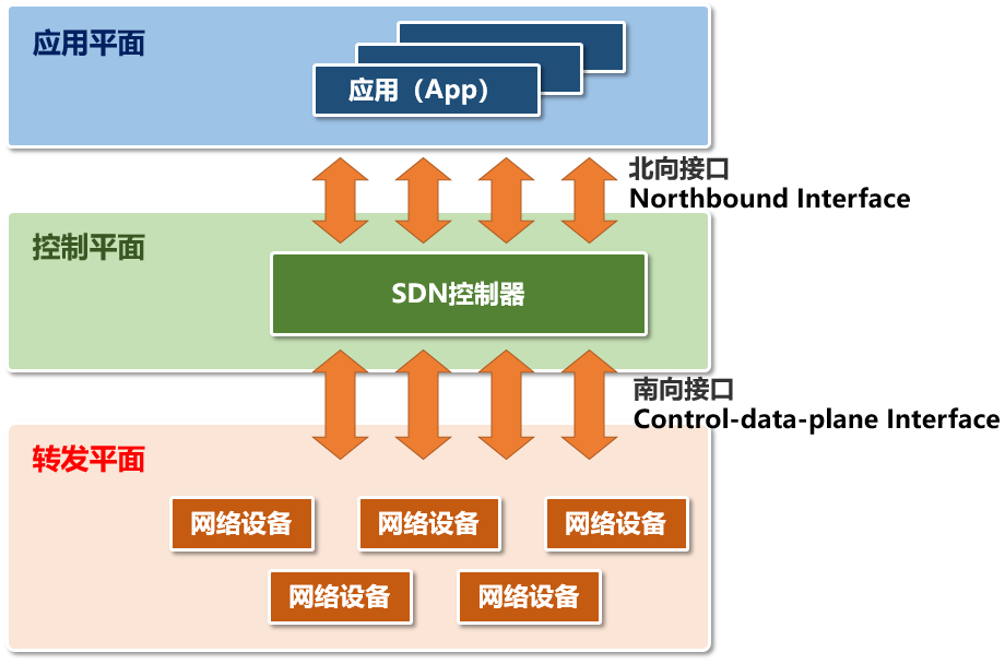 SDN网络的整体架构,分为三层,从上到下分别是应用平面、控制平面和转发平面。 SDN网络的整体架构,分为三层,从上到下分别是应用平面、控制平面和转发平面。