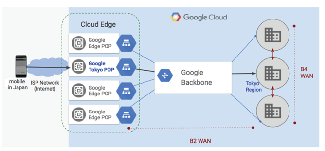 Google B4是一种横跨整个地球的连接到谷歌数据中心私有广域网。 Google B4是一种横跨整个地球的连接到谷歌数据中心私有广域网。