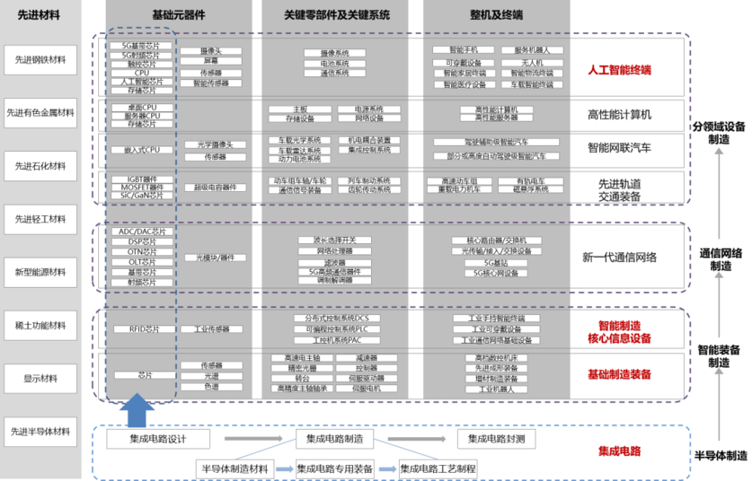 智造新载体产业体系 智造新载体产业体系
