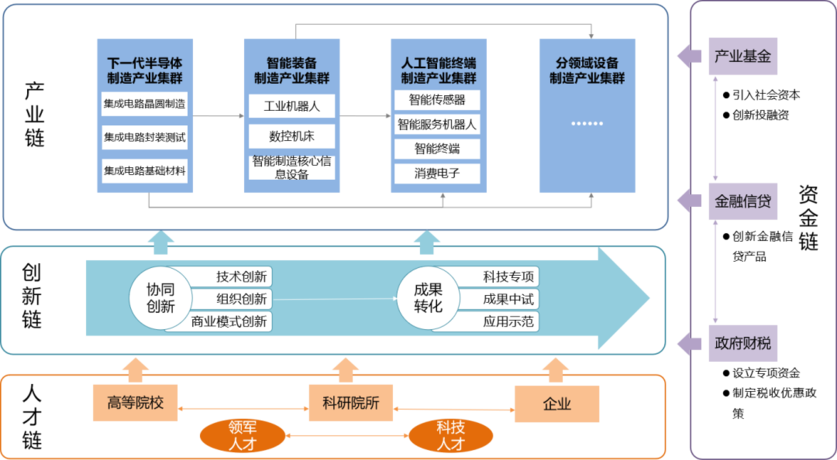 智造新载体运营体系 智造新载体运营体系