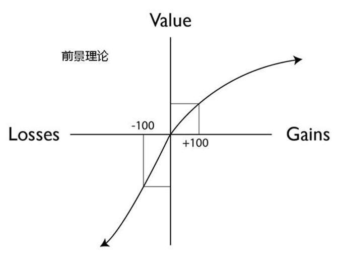 前景理论 前景理论
