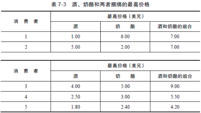 酒、奶酪和两者捆绑的最高价格 酒、奶酪和两者捆绑的最高价格
