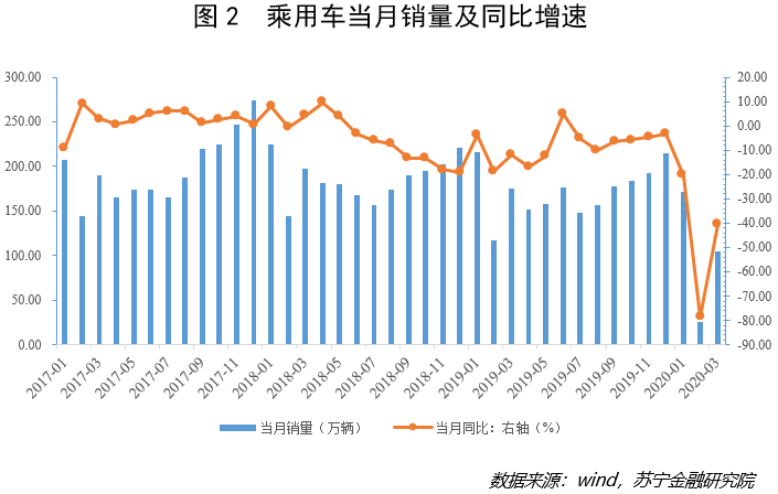 乘用车当月销量及同比增速 乘用车当月销量及同比增速