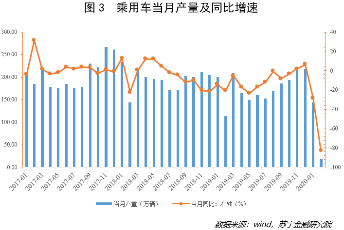 乘用车当月产量及同比增速 乘用车当月产量及同比增速