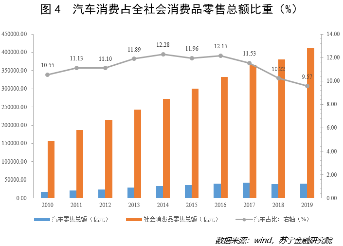 汽车占全球社会消费品零售总额比重 汽车占全球社会消费品零售总额比重