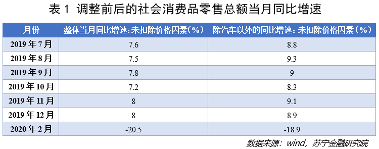 调整前后的社会消费品总额当月同比增速 调整前后的社会消费品总额当月同比增速
